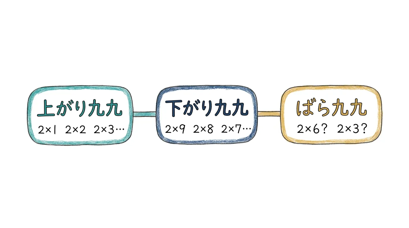 <ruby>上<rt>あ</rt></ruby>がり<ruby>九九<rt>くく</rt></ruby>・<ruby>下<rt>さ</rt></ruby>がり<ruby>九九<rt>くく</rt></ruby>・ばら<ruby>九九<rt>くく</rt></ruby>の3<ruby>段階<rt>だんかい</rt></ruby>の<ruby>図<rt>ず</rt></ruby>