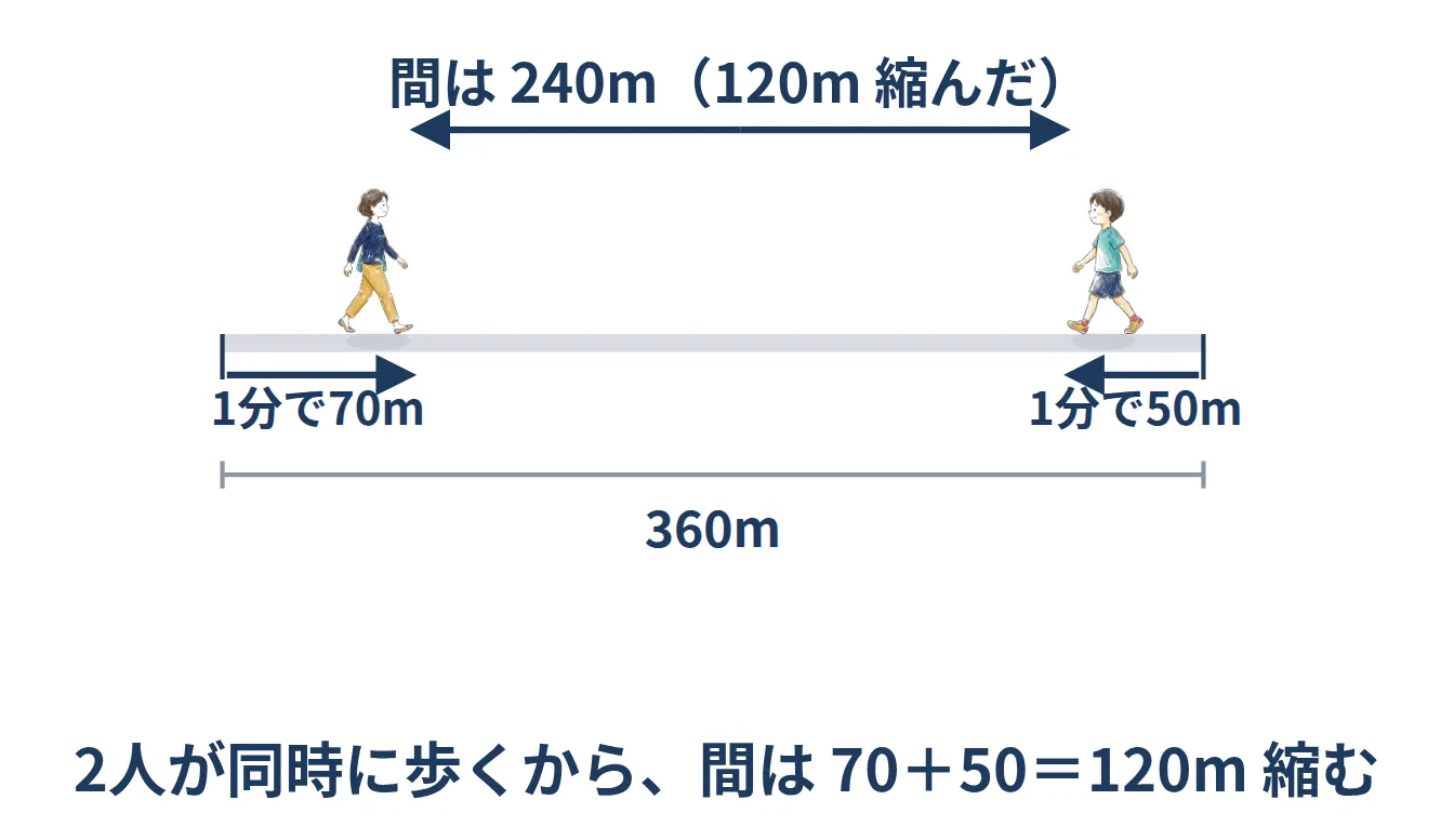 1分で大人が70m、子どもが50m進み、間が120m縮むことを示した図