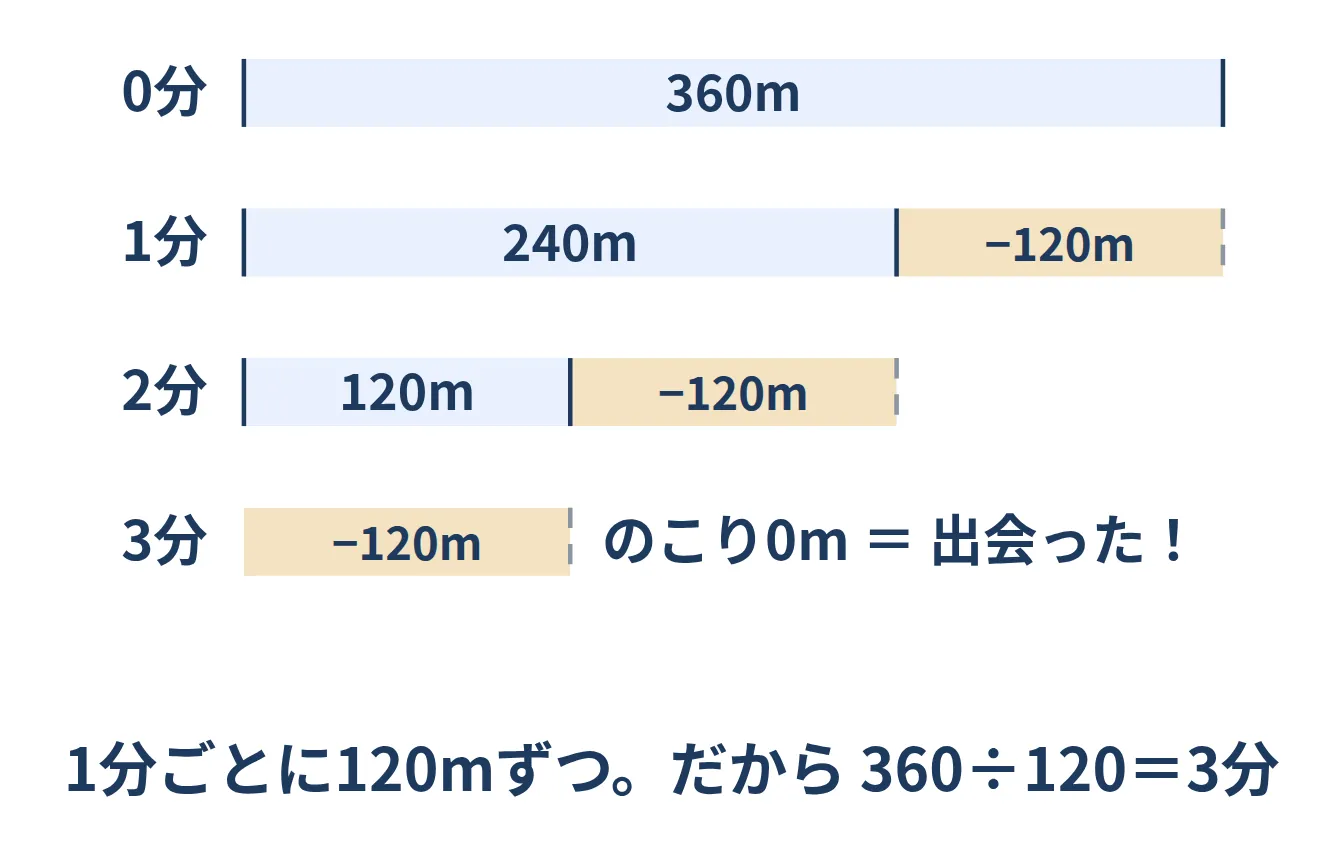 間の距離が1分ごとに120mずつ縮んで0になることを示した図