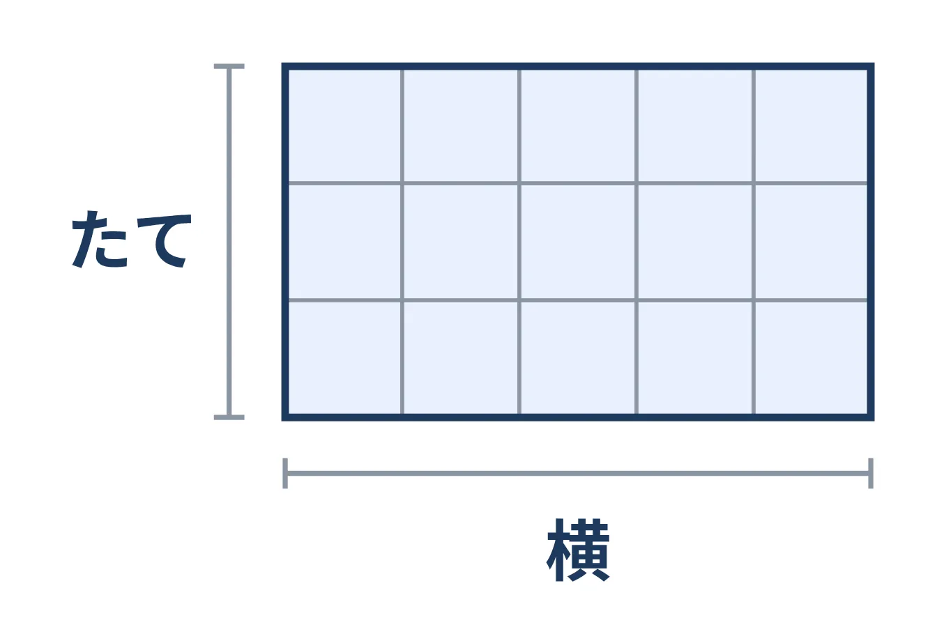 長方形の面積は、たて×横で数えられる図
