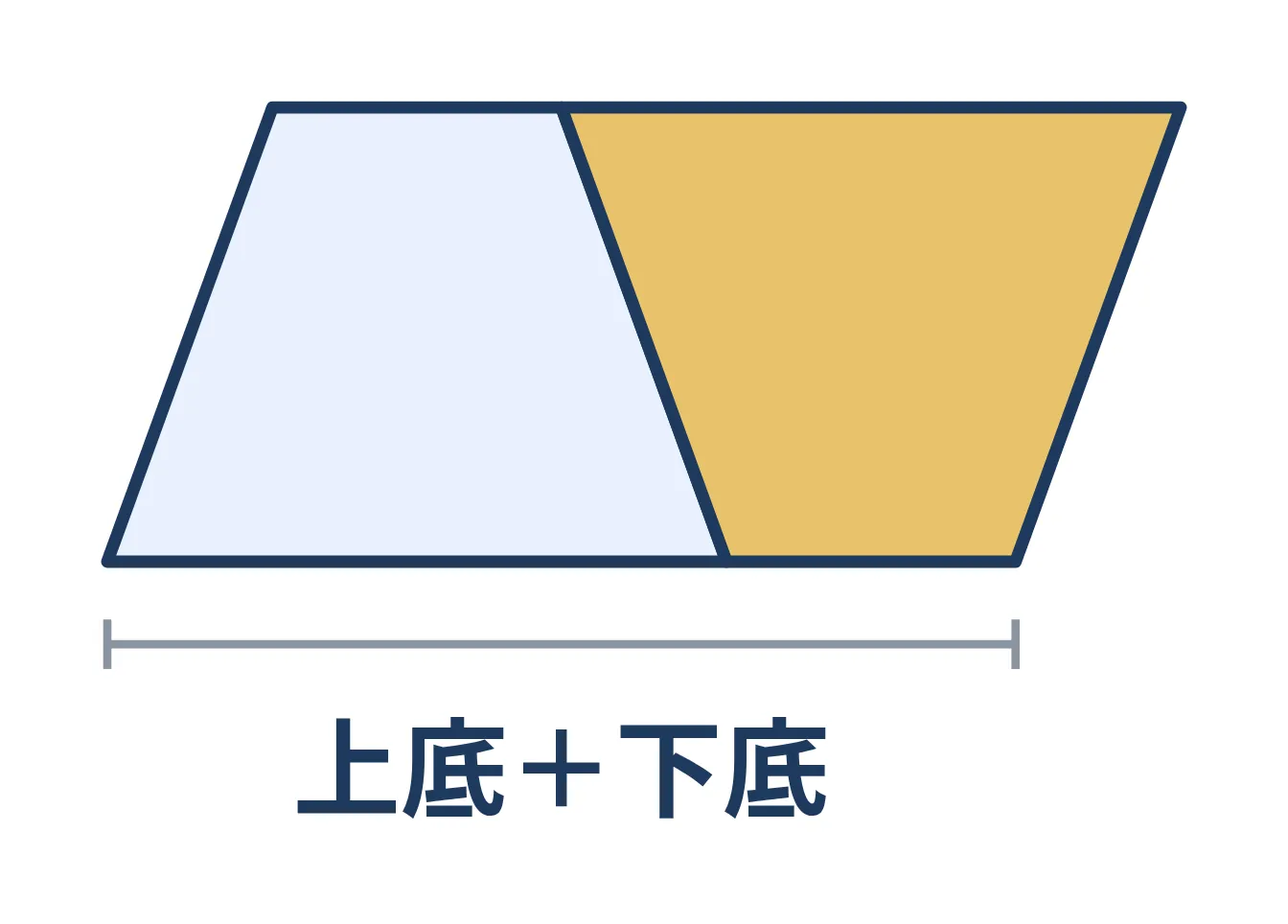 同じ台形を逆さに合わせると平行四辺形になる図