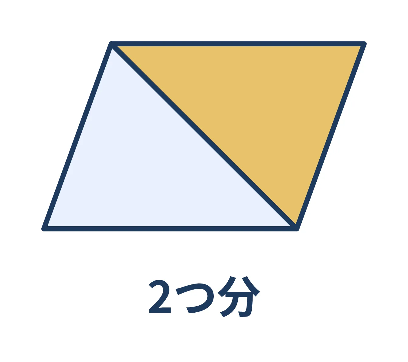 同じ三角形を逆さに合わせると平行四辺形になる図