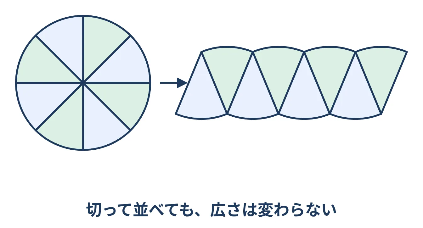 円を8等分に切って、たがいちがいに並べた図