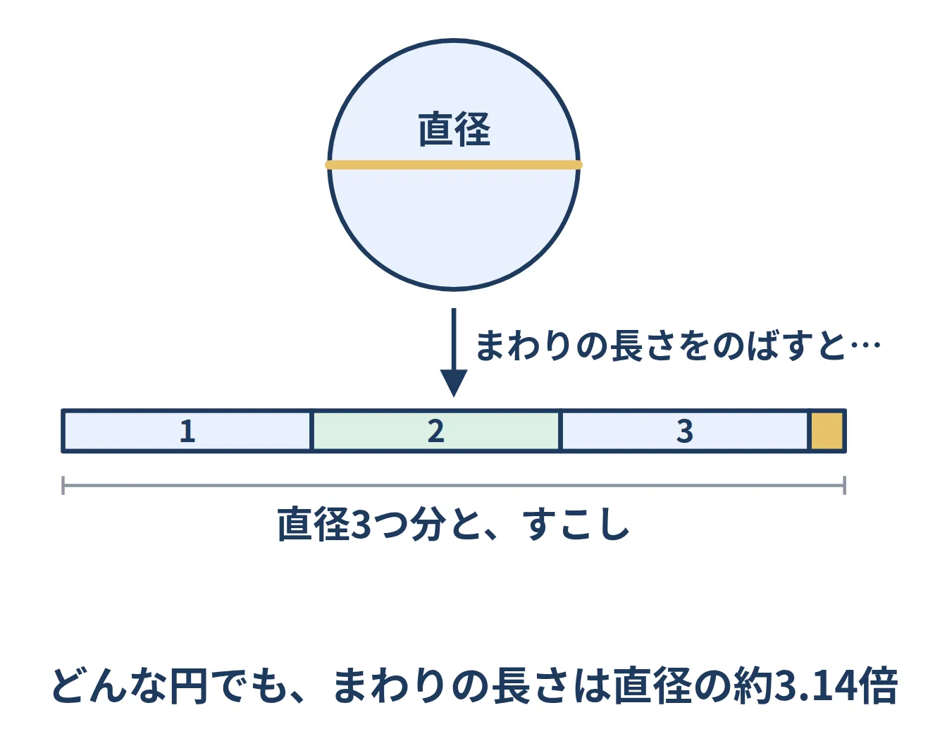 円周は直径のおよそ3.14倍であることを示した図