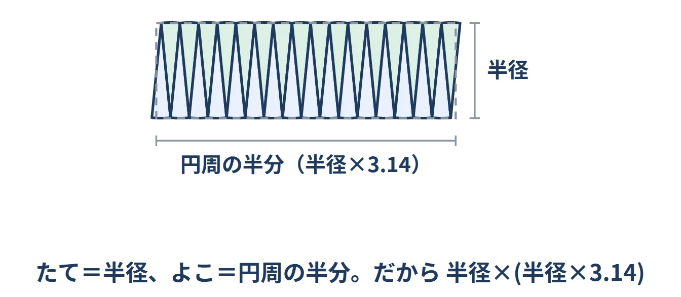 並べた帯のたてが半径、よこが円周の半分であることを示した図