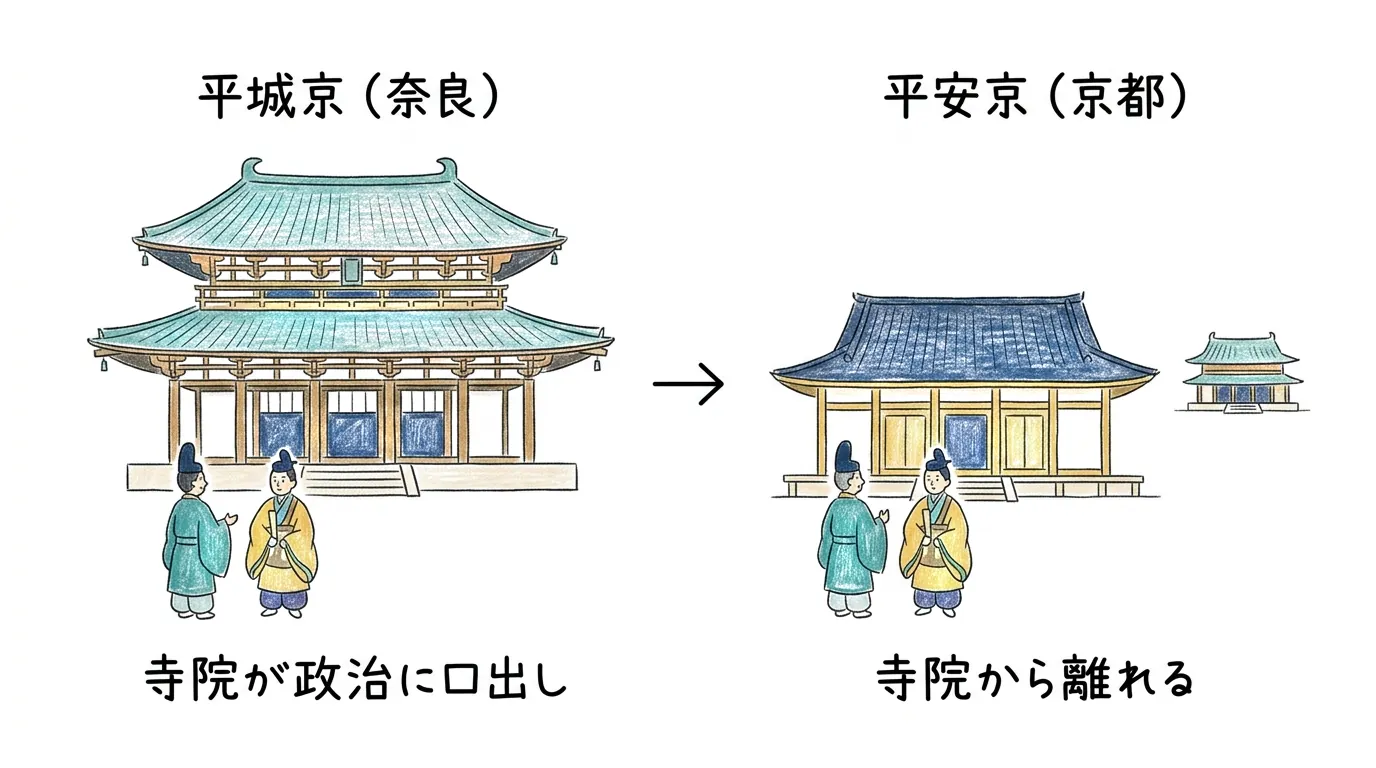 寺院が政治に口出しする平城京から寺院を離れた平安京への遷都の2コマ図