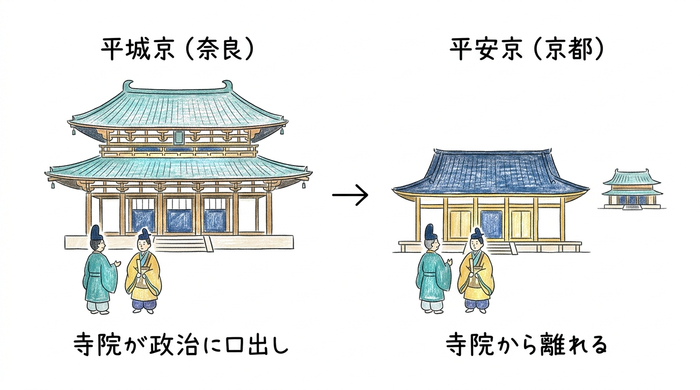 寺院が政治に口出しする平城京から寺院を離れた平安京への遷都の2コマ図