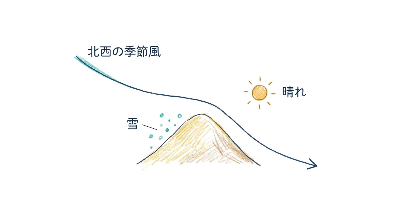 北西の季節風を1本の線でなぞる暗記図