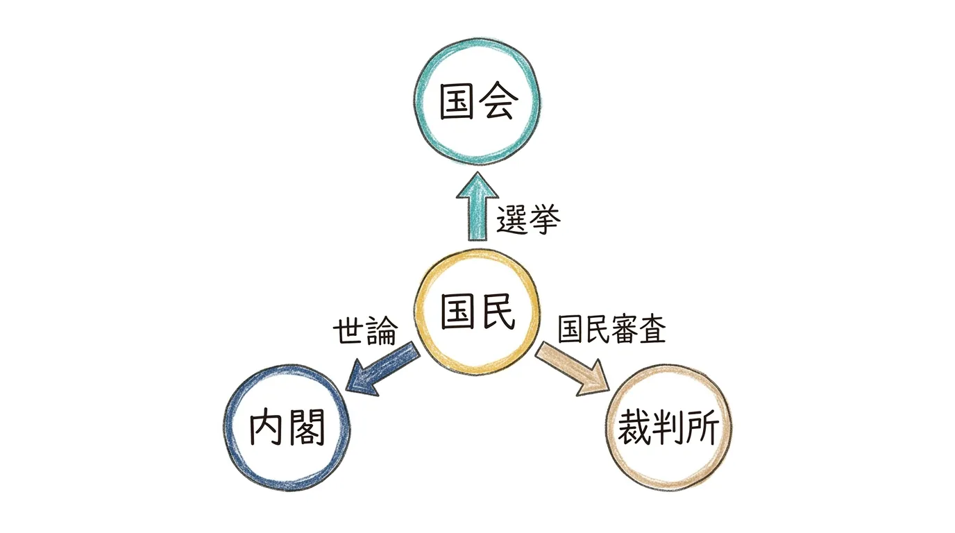 三権の真ん中にいる国民が選挙・世論・国民審査で三権を見張る図