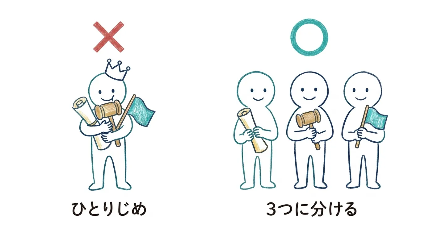 権力をひとりじめすると乱用され、3つに分けると防げることを表す図