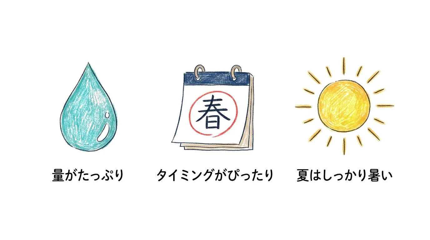 雪どけ水が米作りに効く3つの理由（量・タイミング・夏の暑さ）の図