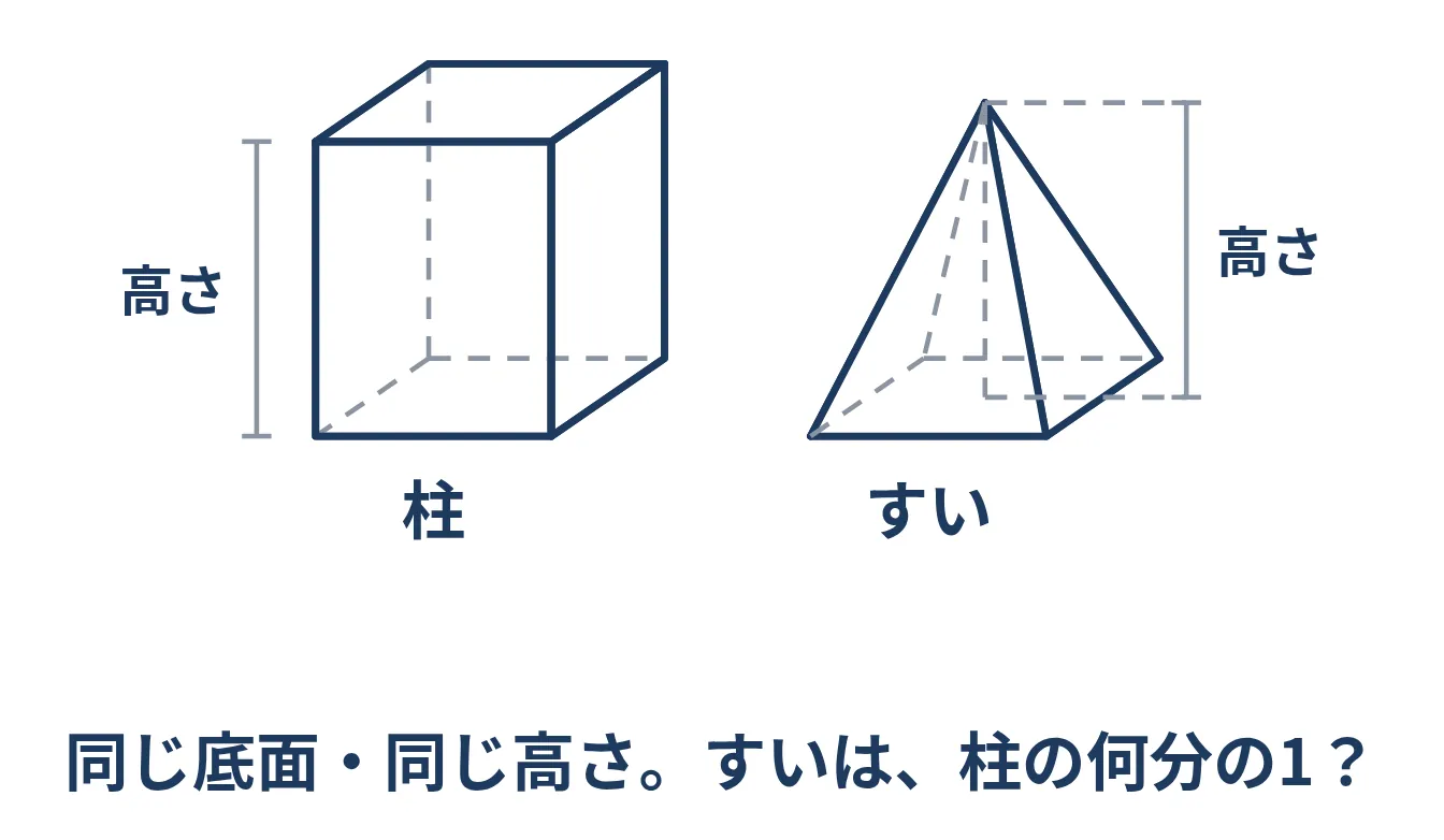 同じ底面と高さの柱とすいを並べた図