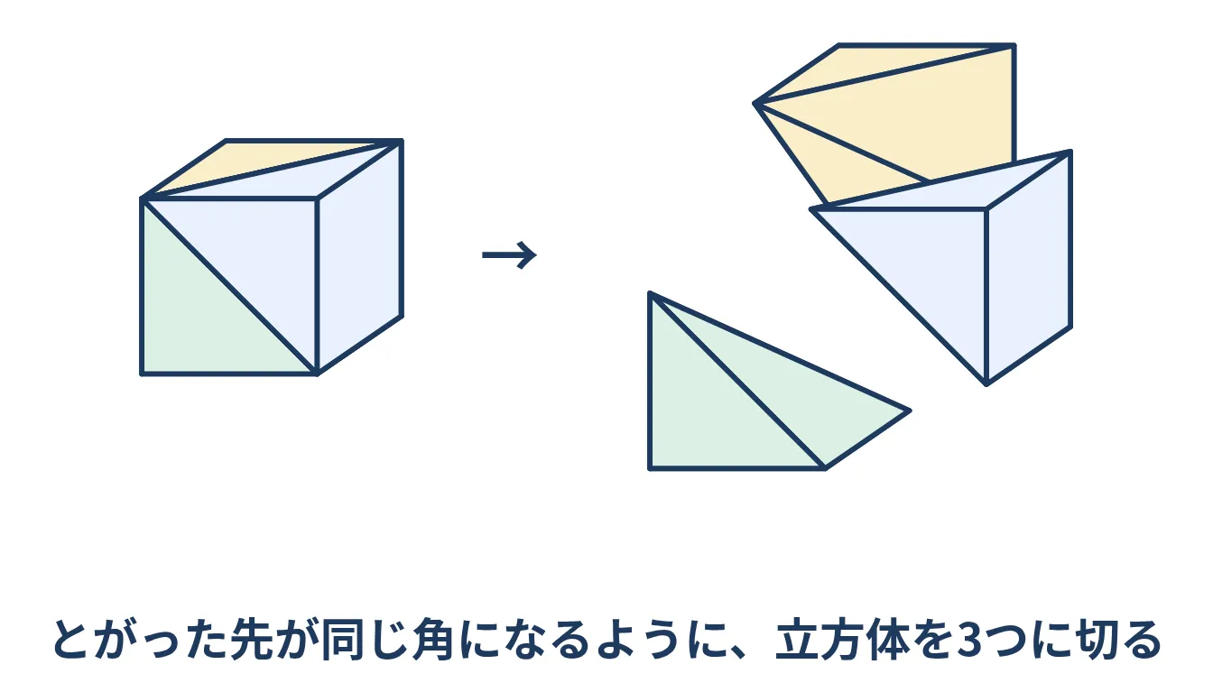 立方体を、とがった先が同じ角になるように3つのすいに切り分けた図