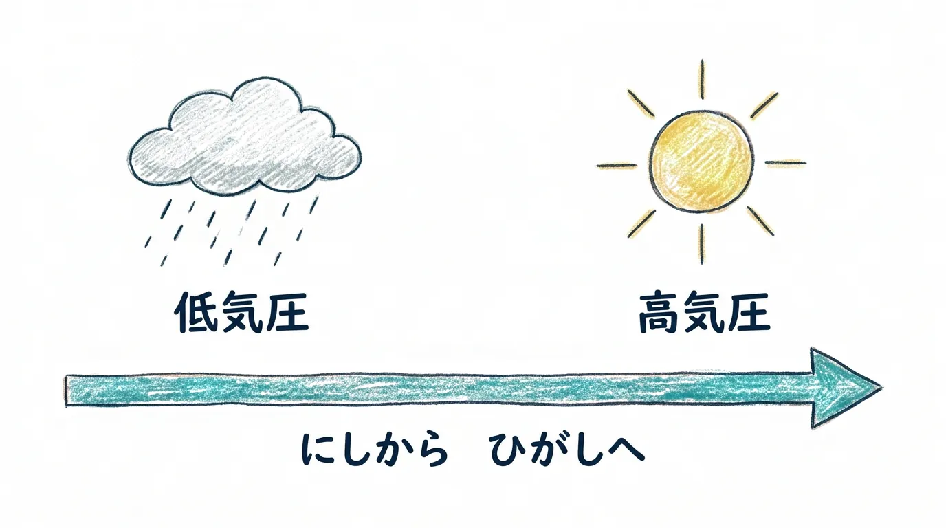 低気圧と高気圧が西から東へ動く図