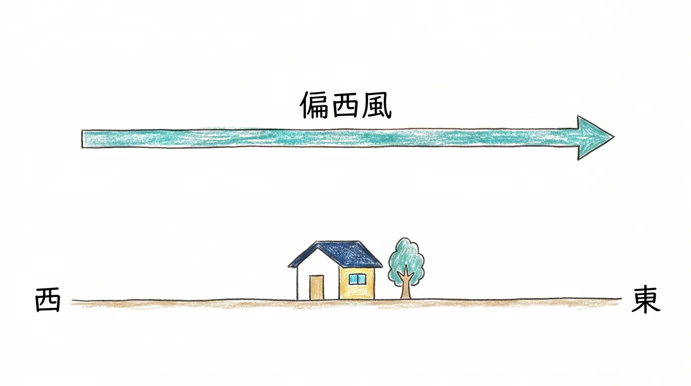 上空を西から東へ吹く偏西風の図